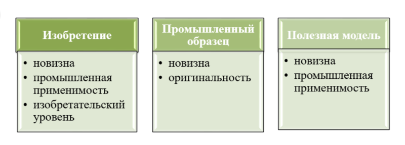 условия патентоспособности